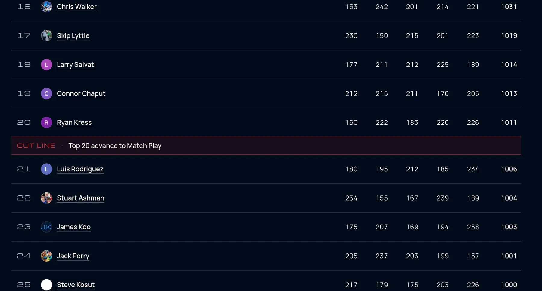 Live qualifying standings with the Top 20 cut line